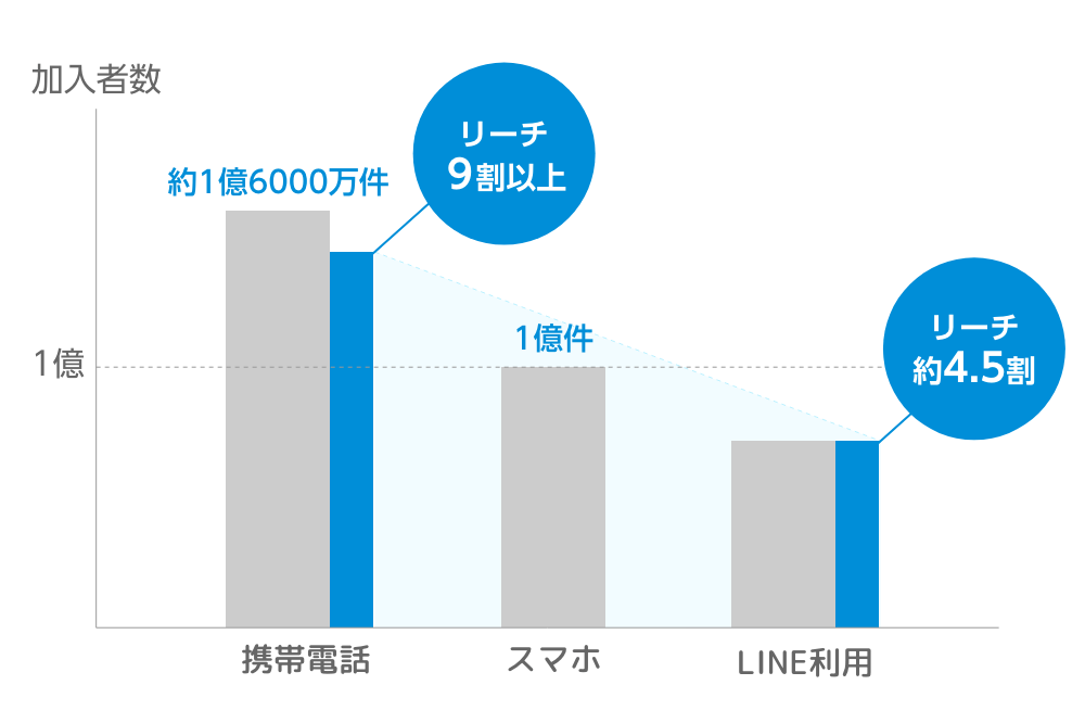 国内キャリア直接接続で、到達率99.9%(※受信拒否・圏外・電源オフを除く。4キャリア到達率当社検証試験の結果。)