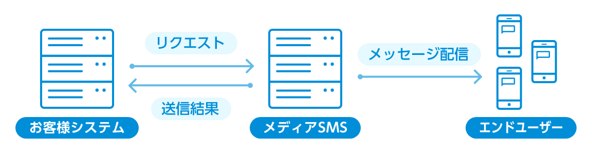 API連携