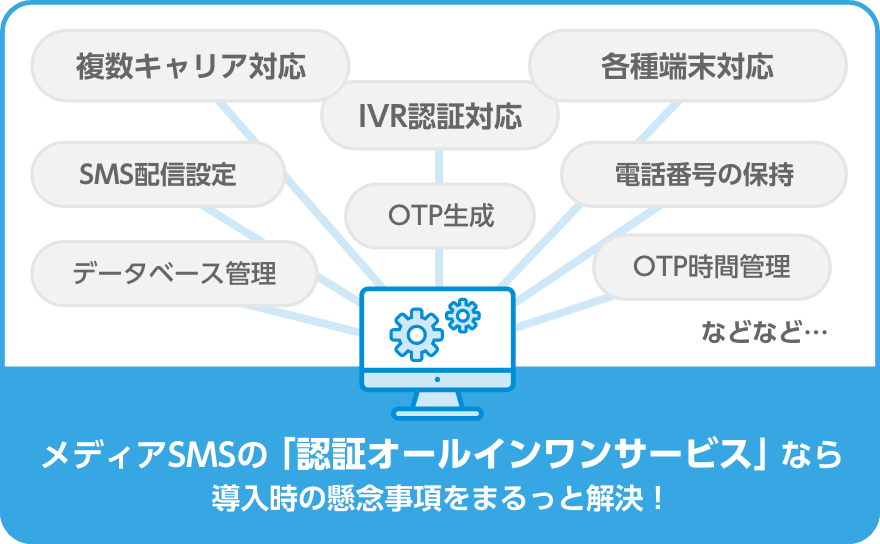 複数キャリア対応、IVR認証対応、各種端末対応、SMS配信設定、OTP生成、電話番号の保持、データベース管理、OTP時間管理などなど…メディアSMSの「認証オールインワンサービス」なら導入時の懸念事項をまるっと解決！