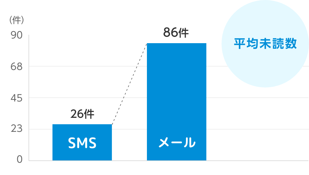 SMSとメールの平均未読数