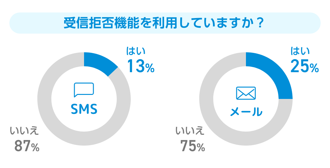 SMSとメールの受信拒否機能利用率