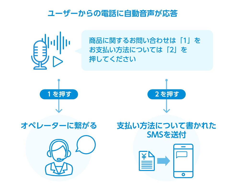 SMSとIVR（自動音声応答）を連携するとできること