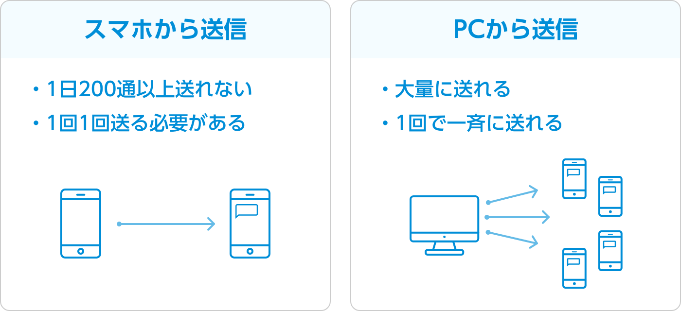 PCでSMS送信できる「法人向けSMS送信サービス」のメリット