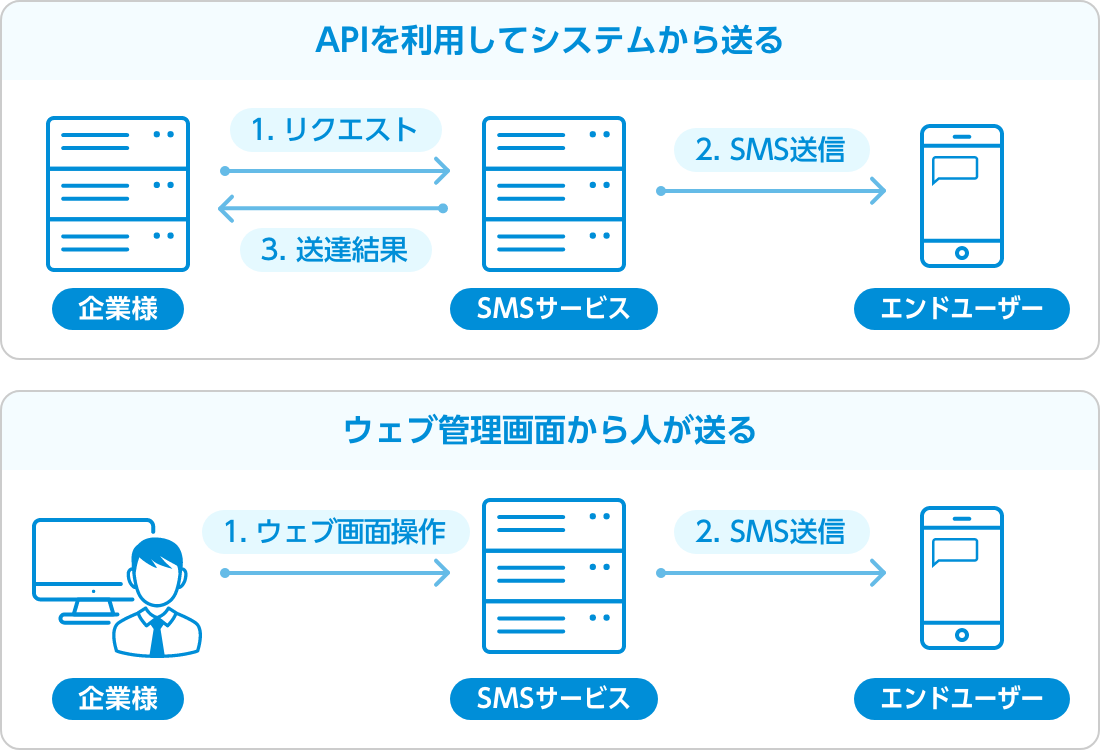 SMS送信の際に利用するのはAPIと管理画面の2種類