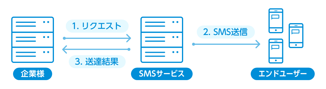 「API」とは？SMS送信における使い方は？